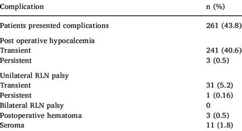 Complications after total thyroidectomy. | Download Table