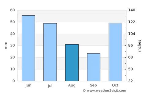 Yeppoon Weather in August 2023 | Australia Averages | Weather-2-Visit