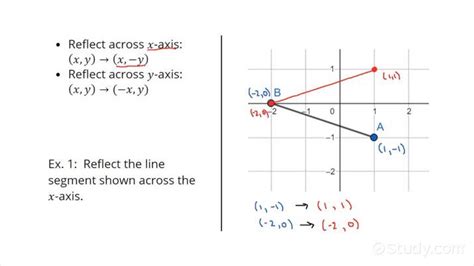 How to Reflect a Line Segment Across the X-axis or Y-axis | Geometry | Study.com