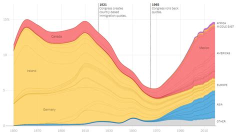 What’s Going On in This Graph? | U.S. Immigrants by Country - The New York Times