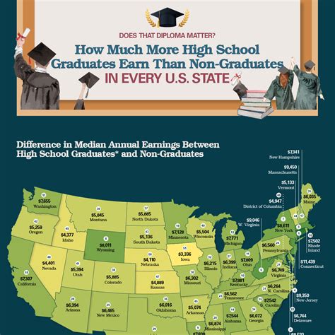 How Much More High School Graduates Earn Than Non-Graduates in Every State | U.S. Career Institute