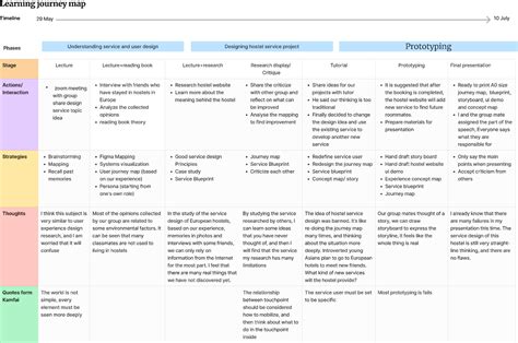 learning journey map | Figma