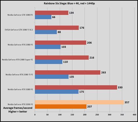 Nvidia GeForce RTX 3090 tested: 5 key things you need to know | PCWorld