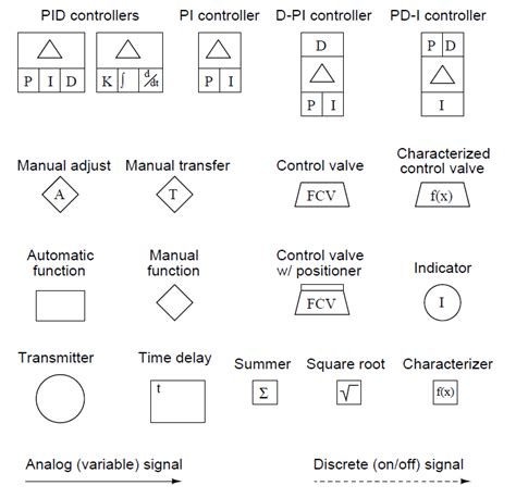 Industrial Instrumentation and Control: Instrumentation and Control Symbols