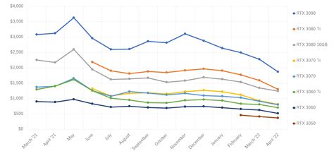 Used graphics card prices fall up to 50% as more cryptominers sell their GPUs | TechSpot