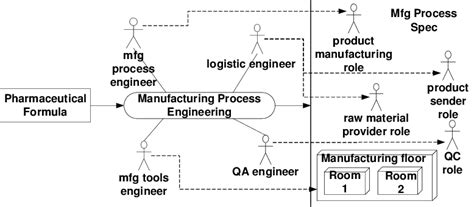 Manufacturing process engineering and its artifacts | Download ...