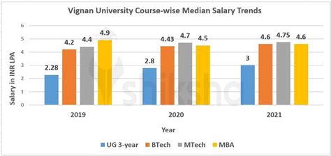 Vignan University Placements 2022: Average Package, Students Placed, Top Recruiters