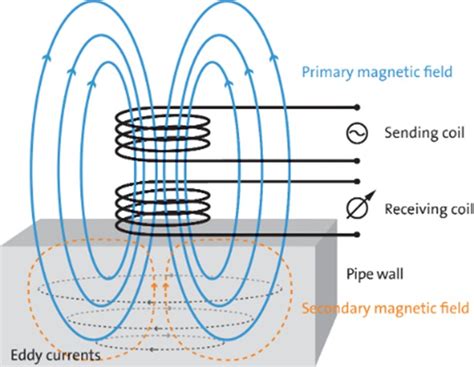 What is the difference between eddy current sensor and inductive sensor?