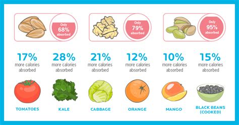 The Surprising Problem With Calorie Counting -- The "Calories In" Edition. [Infographic ...