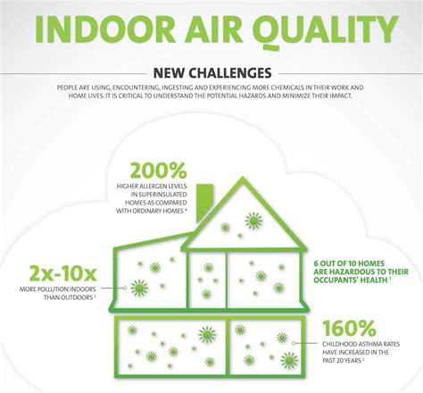 “Indoor Air Quality” - Know The Common Indoor Air Toxins & How Green Walls Can Help | Go Smart ...