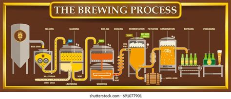 111 Info Graphic Brewing Process Images, Stock Photos & Vectors | Shutterstock