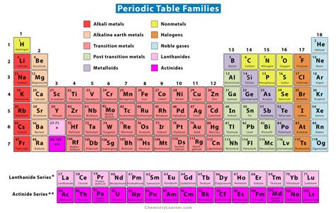 Periodic Table: Periods, Groups, and Families