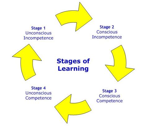 Stages of Learning - Four stages