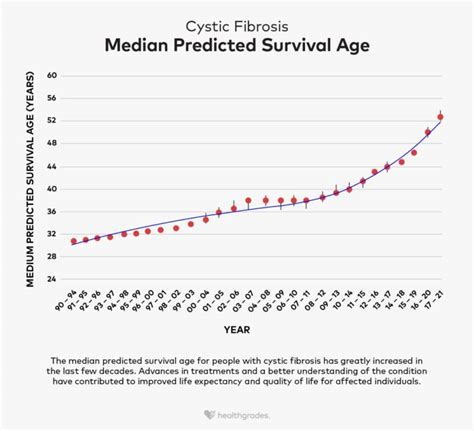 Cystic Fibrosis Life Expectancy: Statistics and More