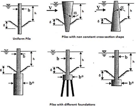 Examples for different types of piles and foundations, where b* is the ...