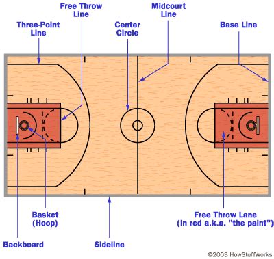 Court and Equipment - How Basketball Works | HowStuffWorks