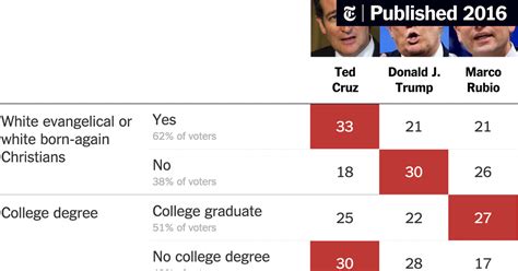 Iowa Entrance Polls - The New York Times