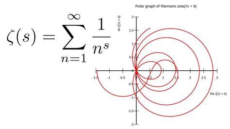 Exploring the Riemann Zeta Function and the Riemann Hypothesis - YouTube