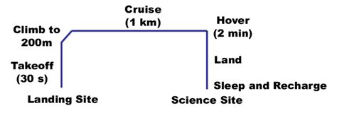 Mars Science Helicopter design mission. | Download Scientific Diagram