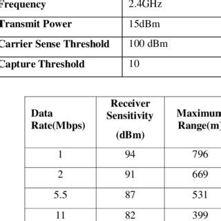 Orinoco PC Card Specifications | Download Scientific Diagram