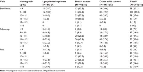 Normal Hemoglobin Levels Chart