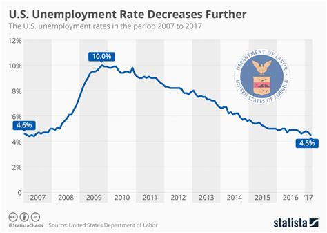 Chart: U.S. Unemployment Rate Decreases Further | Statista