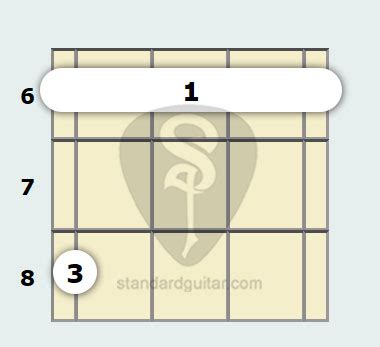 D# Minor Ukulele Chord | Standard Ukulele