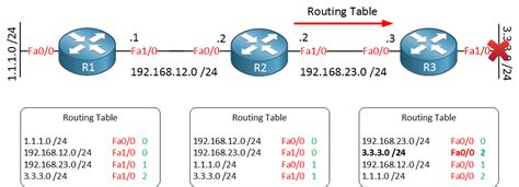 RIP Distance Vector Routing Protocol - Networklessons.com