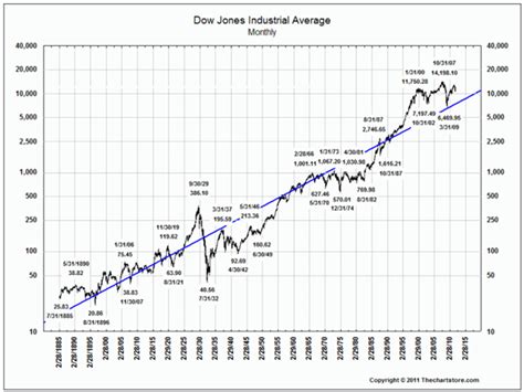 Dow Jones Last 12 Months Chart - Reviews Of Chart