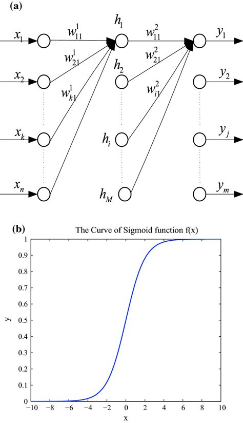 a The curve of Sigmoid function; b the first-order derivative curve of ...