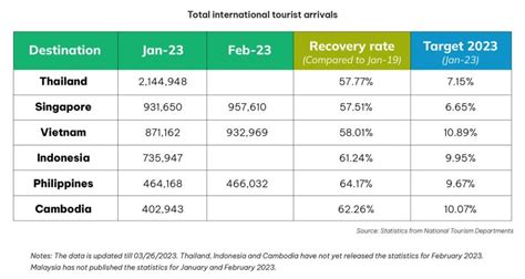 SEA tourism performance in Jan 2023: Prosper but not fully recover ...