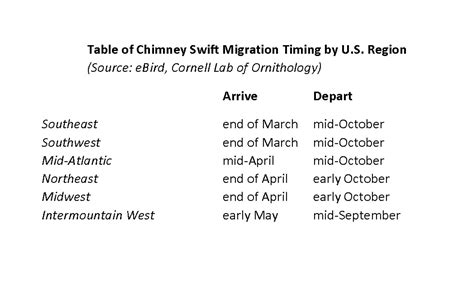 Table of Chimney Swift Migration Timing | FWS.gov