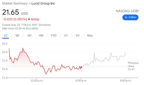 LCID Stock news: Lucid Group Inc moves to higher ground, defying gravity