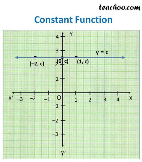 Constant Function - f(x) = c - Definition and Graph - Teachoo