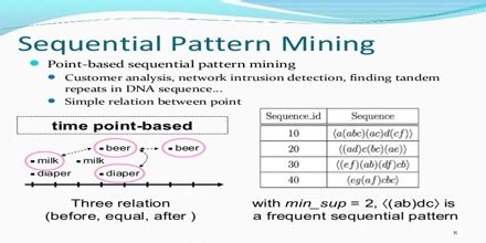 Sequential Pattern Mining - Assignment Point