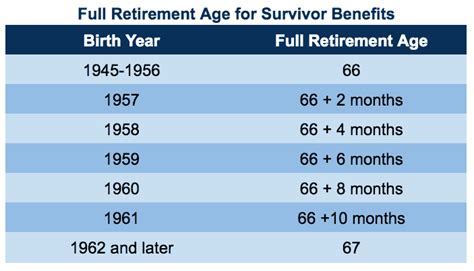 Social Security Age of Retirement (specific to birth year) – Social ...