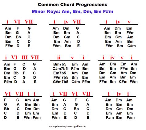 Common Chord Progressions in Minor: : trapproduction | Piano chords chart, Music theory guitar ...
