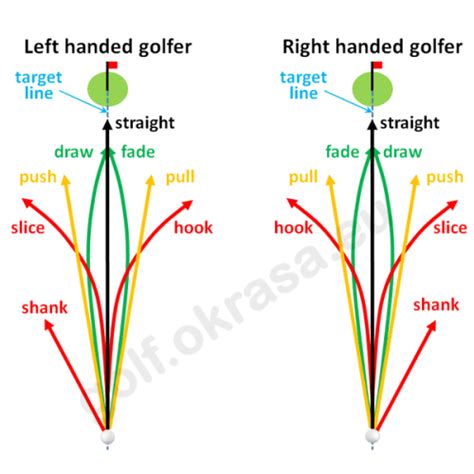 Shot shape - flight path of a ball | Golf calculators