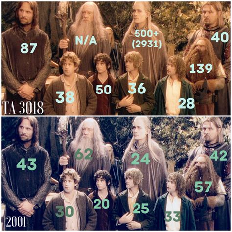 The ages of the major Lord of the Rings: The Fellowship of the Ring ...