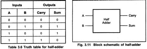 Half Adder and Full Adder Circuit | Truth Table | Logic Diagram