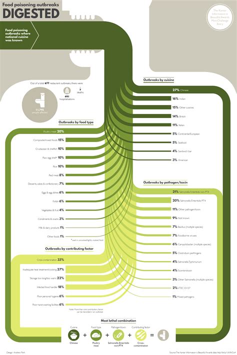 Food Poisoning Outbreaks Digested — Information is Beautiful Awards