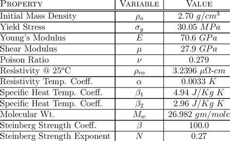 Physical properties of 6061-T4 aluminum. | Download Table