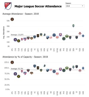 MLS Attendance Surges as Franchises Embrace Technology