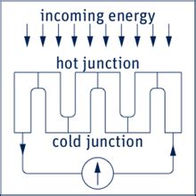 The Working Principle of a Thermopile Pyranometer - Kipp & Zonen