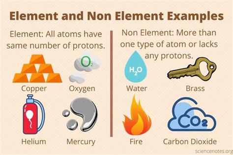 Element Non Examples | Element, Example, Learning