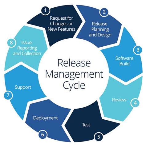 The Essential Guide to Release Management | Smartsheet