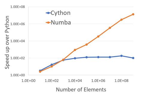 Speed up Python up to 1 Million times: Cython vs Numba - PickupBrain ...