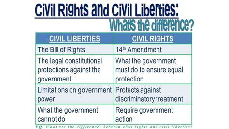 Civil Liberties & Civil Rights What are the differences between civil ...