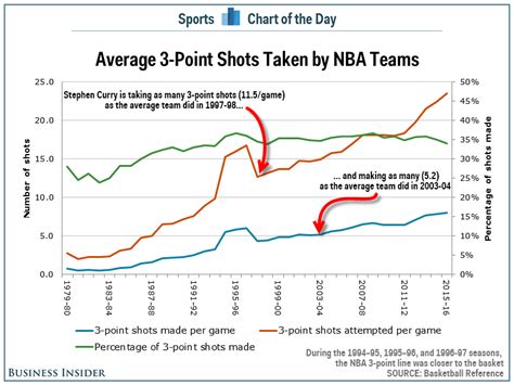 Stephen Curry is shooting 3-pointers at a record pace - Business Insider