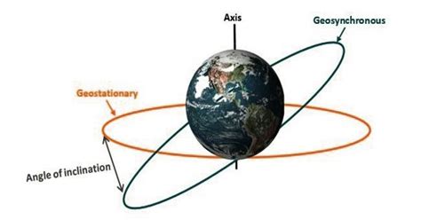 Geostationary Orbit - Assignment Point